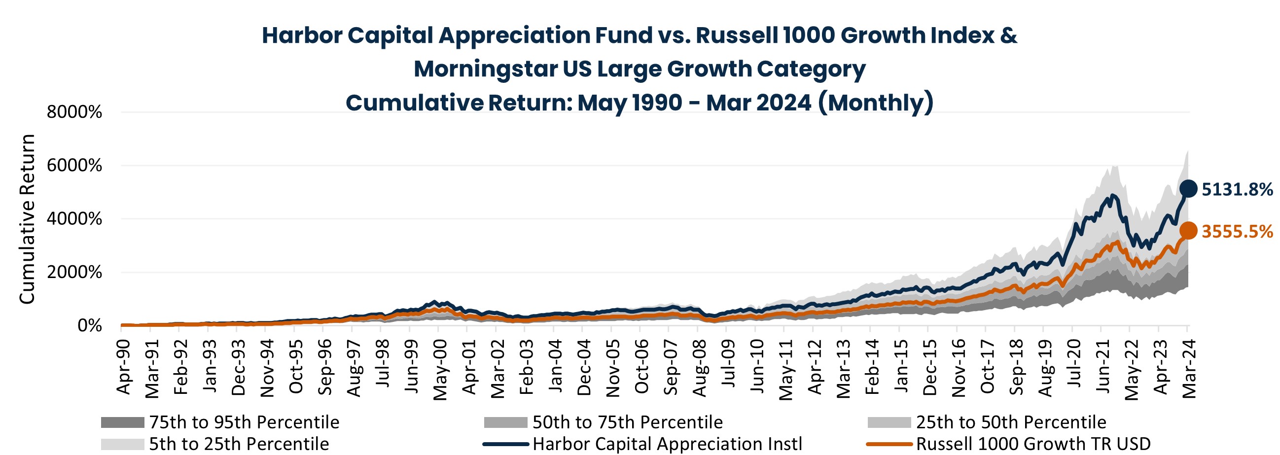Harbor Capital Appreciation Fund vs. Russell 1000 Growth Index & Morningstar US Large Growth Category Cumulative Return: May 1990 - Mar 2024 (Monthly)