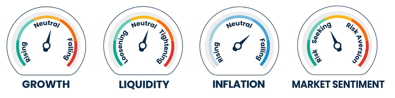 Gages showing Growth Neutral but moving towards Falling, Liquidity Neutral but moving towards Tightening, Inflation Falling, and Market Sentiment moving towards Risk Seeking