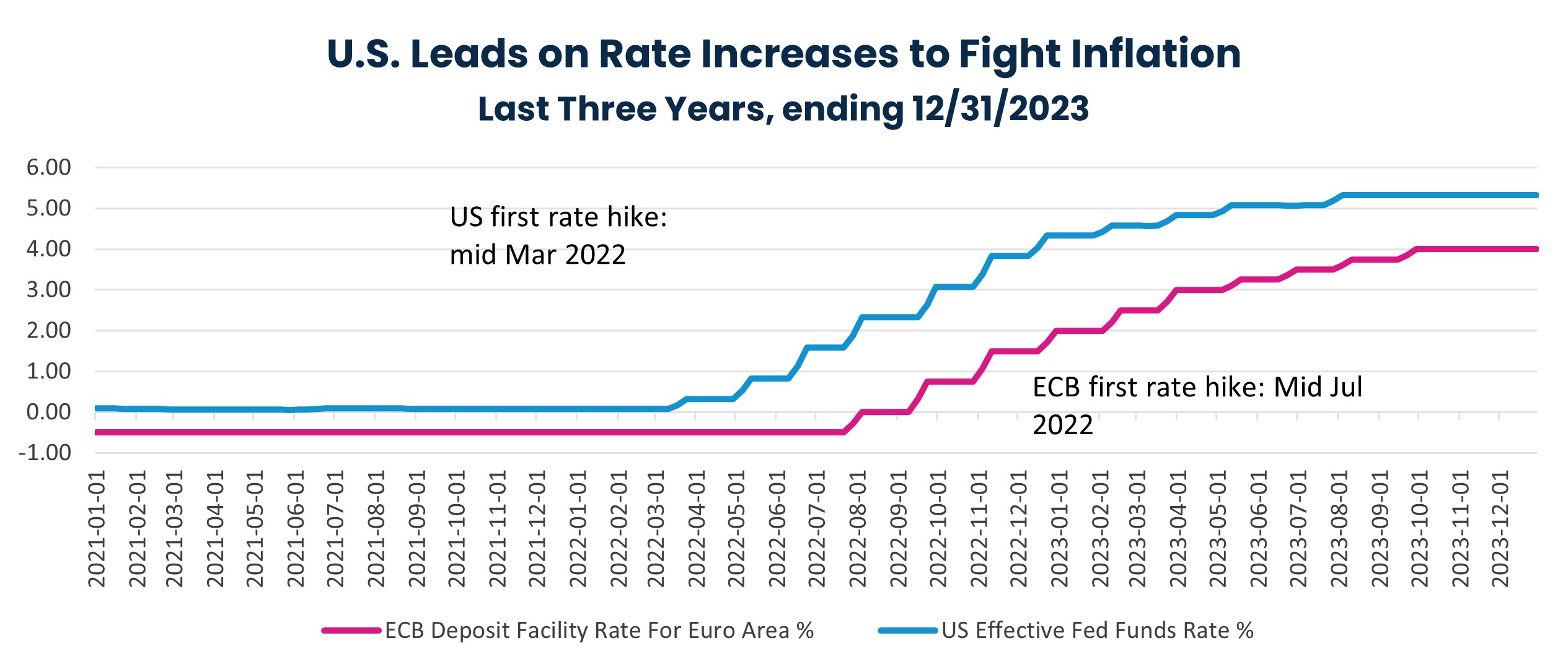 U.S. Leads on Rate Increases to Fight Inflation Last Three Years, ending 12/31/2023