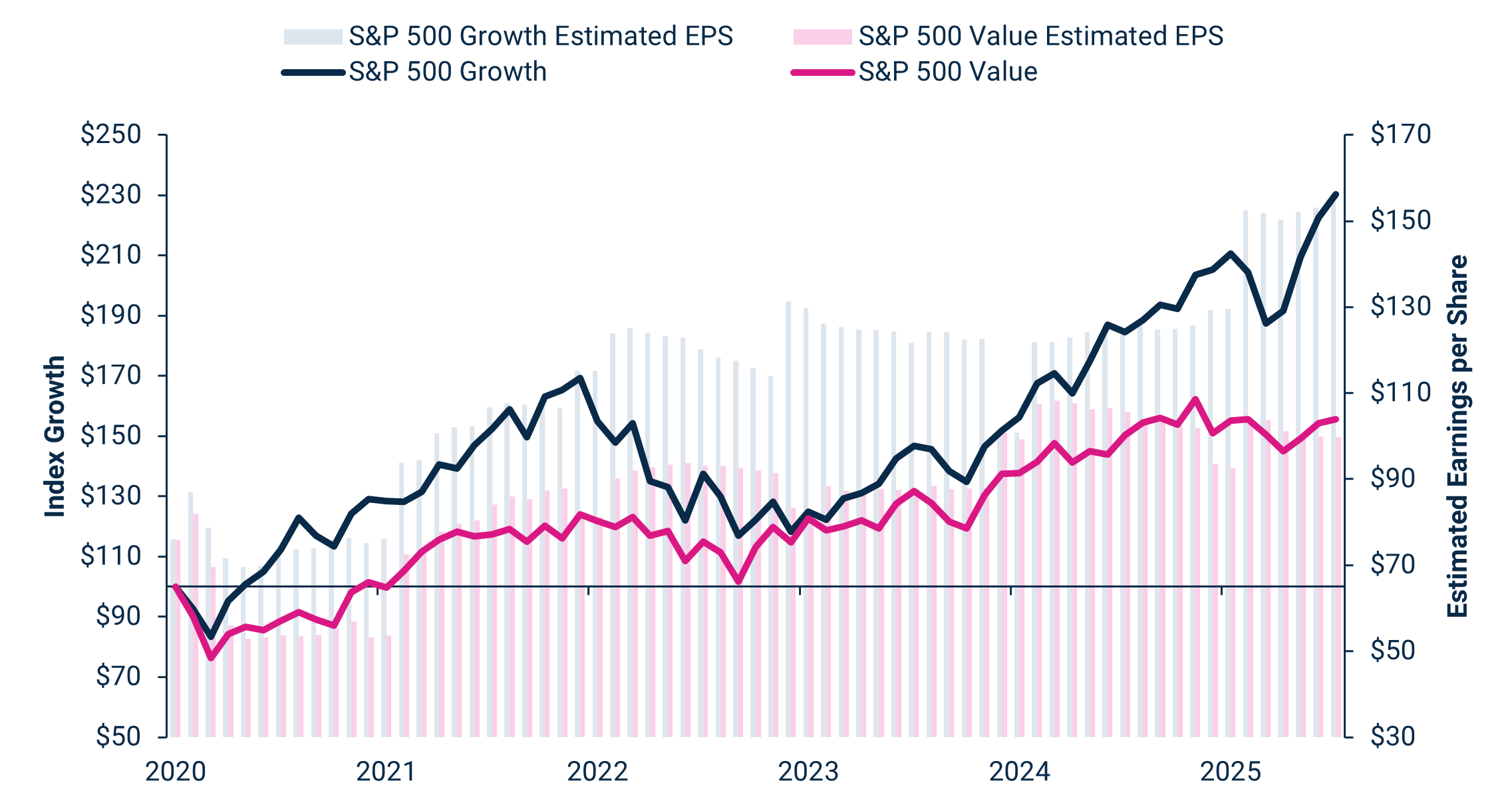 Index Growth & Estimated Earnings per Share Since 2020