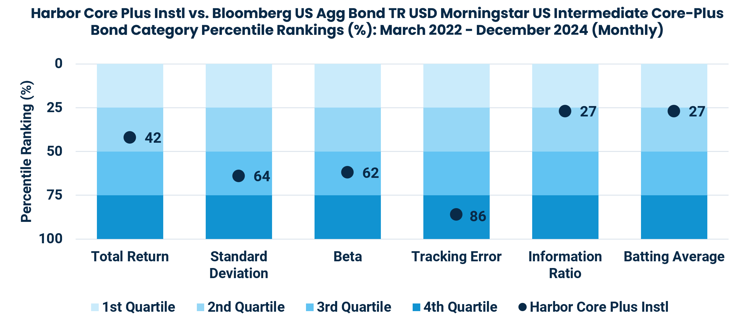 Harbor Core Plus Instl vs. Bloomberg US Agg Bond TR USD Morningstar US Intermediate Core-Plus Bond Category Percentile Rankings (%): March 2022 - December 2024 (Monthly)