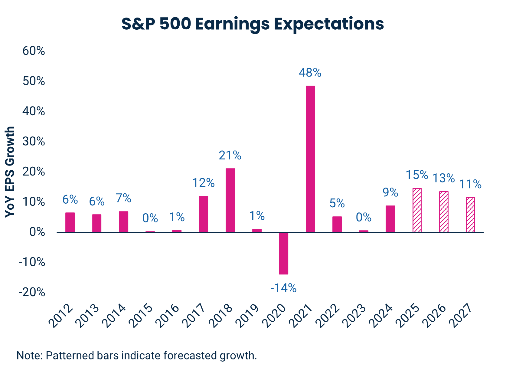 S&P 500 Earnings Expectations