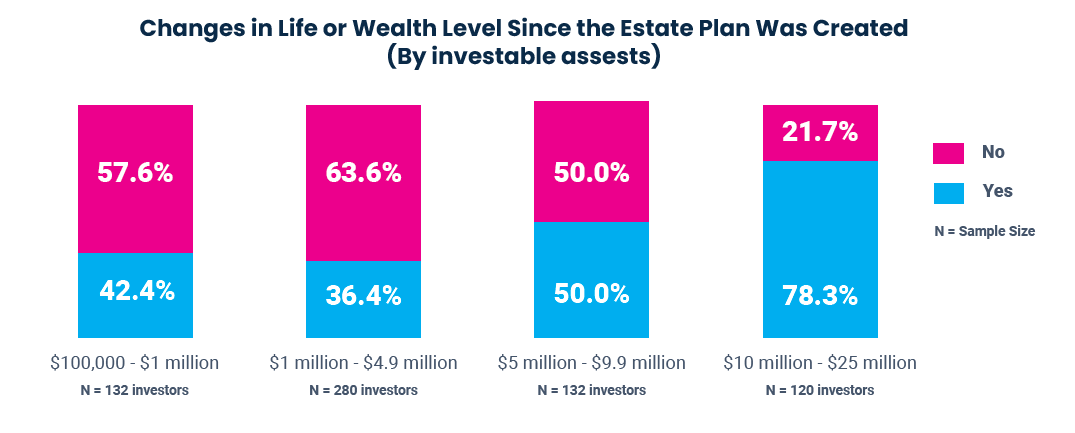 Changes in Life or Wealth Level Since the Estate Plan Was Created
(By investable assests)