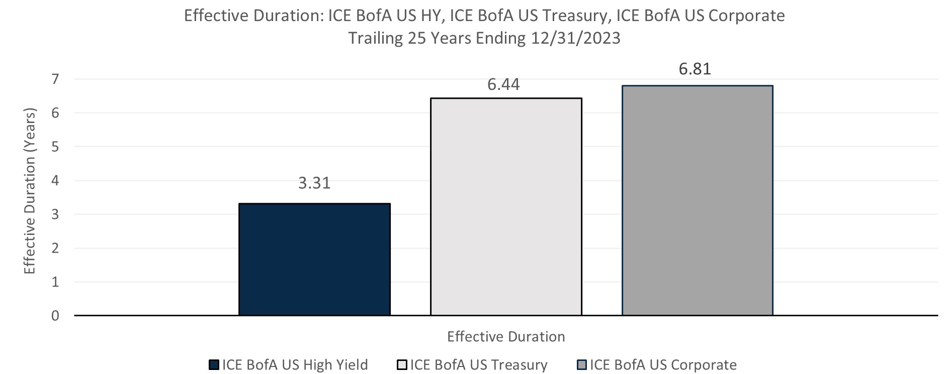 Effective Duration: ICE BofA US HY, ICE BofA US Treasury, ICE BofA US Corporate Trailing 25 Years Ending 12/31/2023