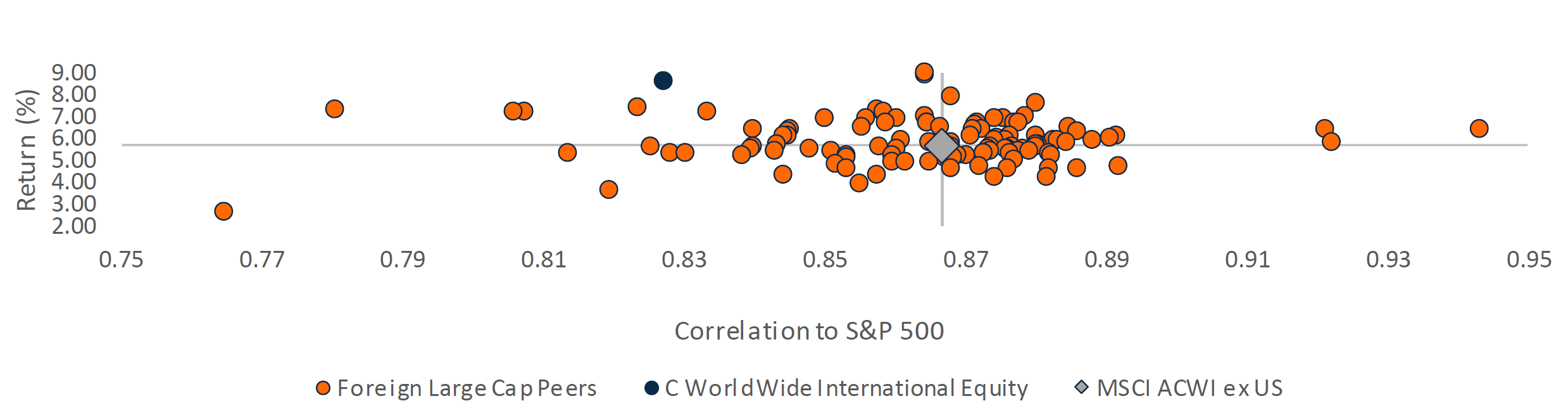 20YR Annualized Return vs. Correlation to S&P 500 Related Performance CWW International Equity, Foreign Large Cap Peers, MSCI ACWI ex -US Trailing 20 Years Ending 12/31/2023