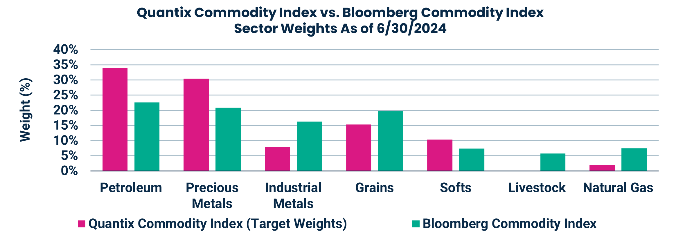 Quantix Commodity Index vs. Bloomberg Commodity Index
Sector Weights As of 6/30/2024