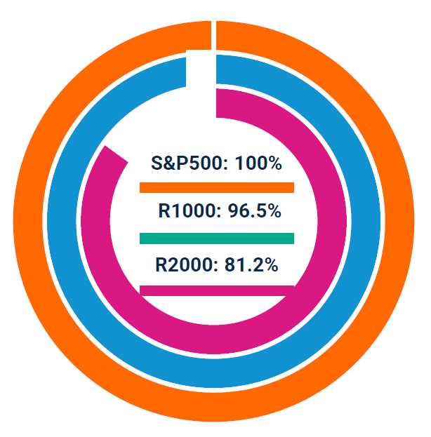 Coverage graphic showing S&P 100%, R1000 96.5% and R2000 81.2%.