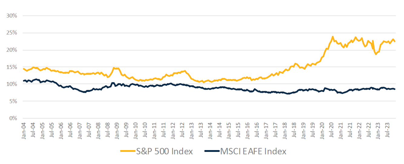 Weight of Top 5 Companies - S&P 500 Index vs. MSCI EAFE Index Jan 2004 - December 2023