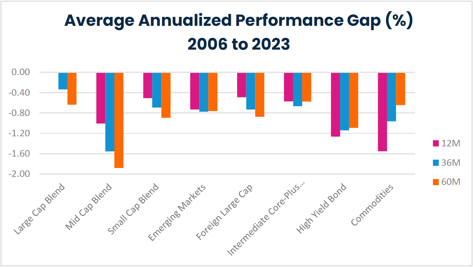 Average Annualized Performance Gap (%) 2006 to 2023