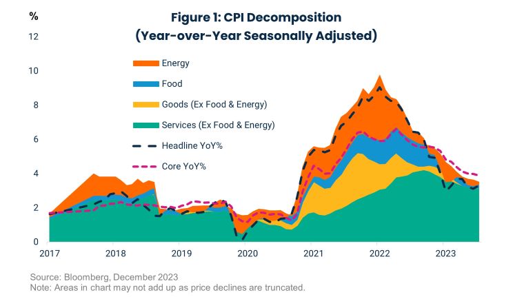 Figure 1: CPI Decomposition (Year-over-Year Seasonally Adjusted)