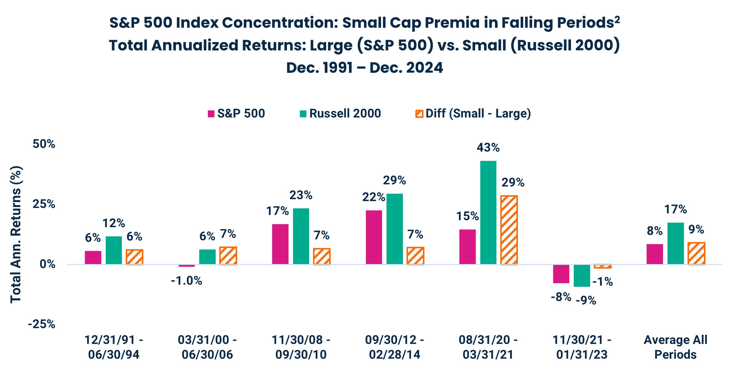 S&P 500 Index Concentration: Small Cap Premia in Falling Periods2
Total Annualized Returns: Large (S&P 500) vs. Small (Russell 2000)
Dec. 1991 – Dec. 2024