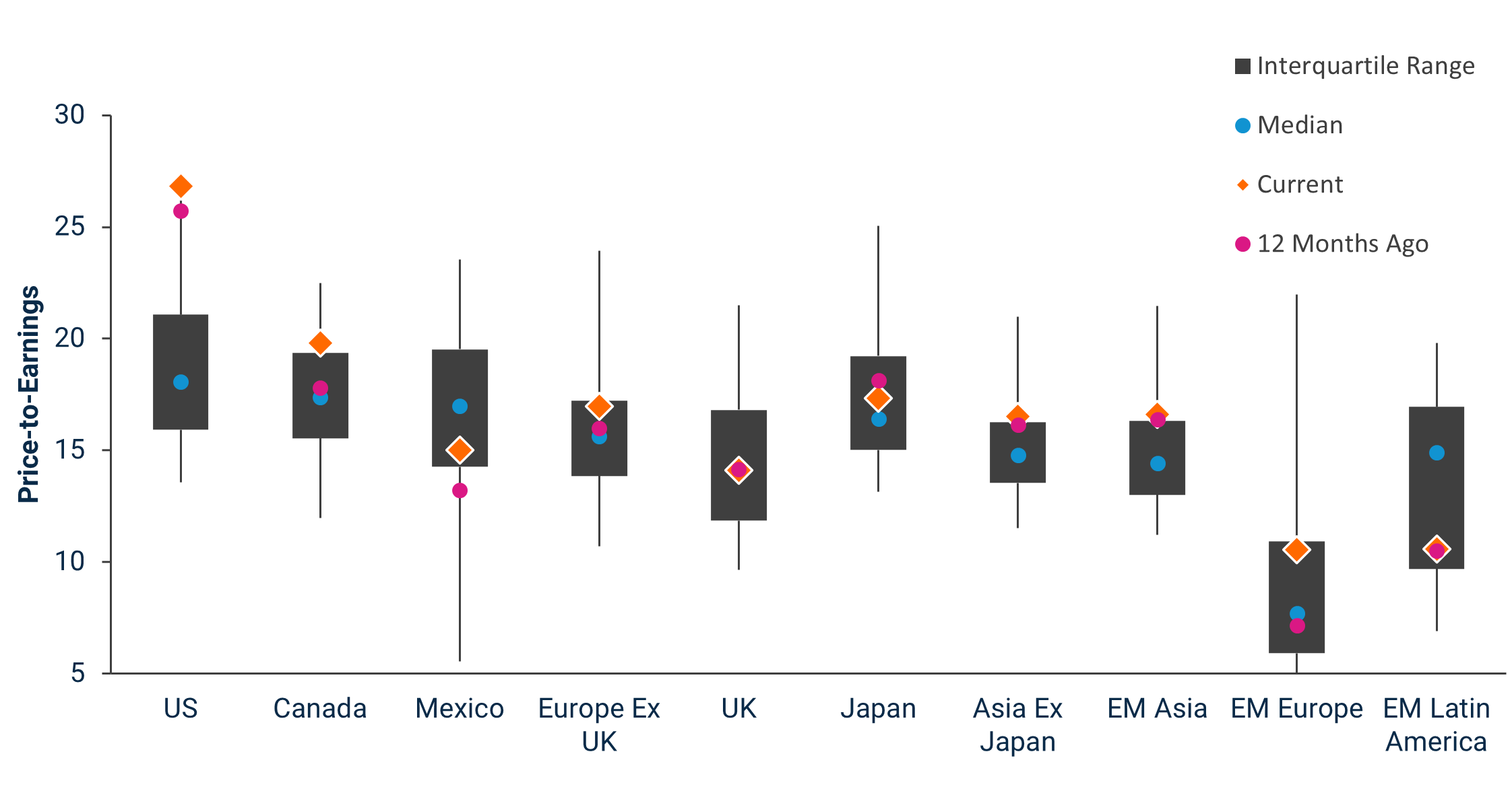 Regional Valuations Trailing 20 Years (Starting 8/31/2005)