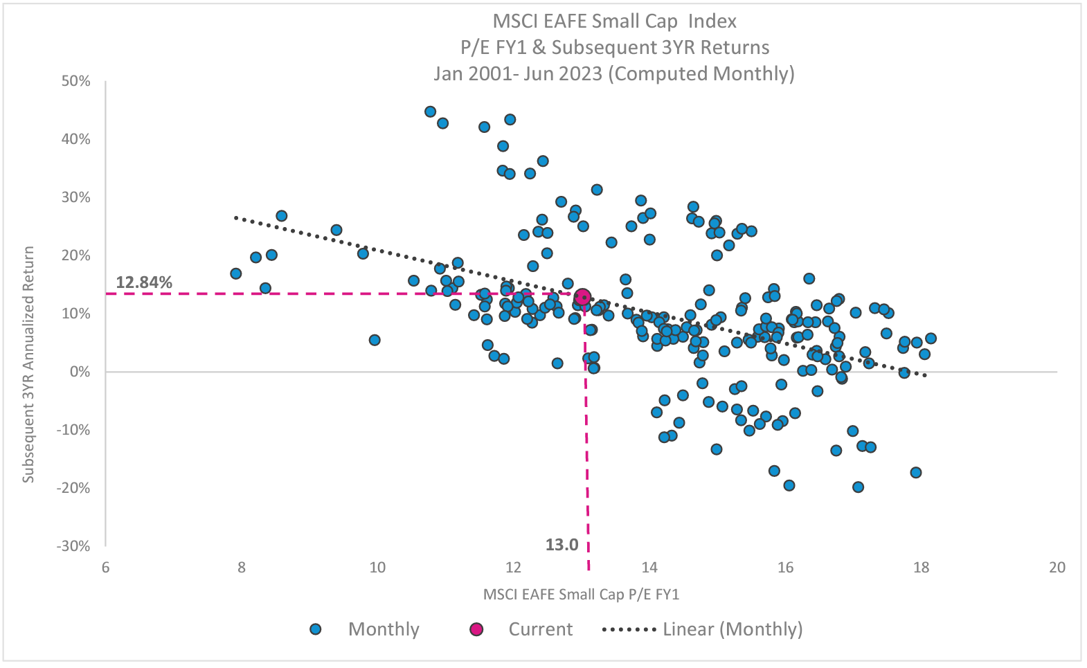 MSCI EAFE Small Cap Index P/E FY1 & Subsequent 3YR Returns Jan 2001 - Jun 2023 (Computed Monthly)