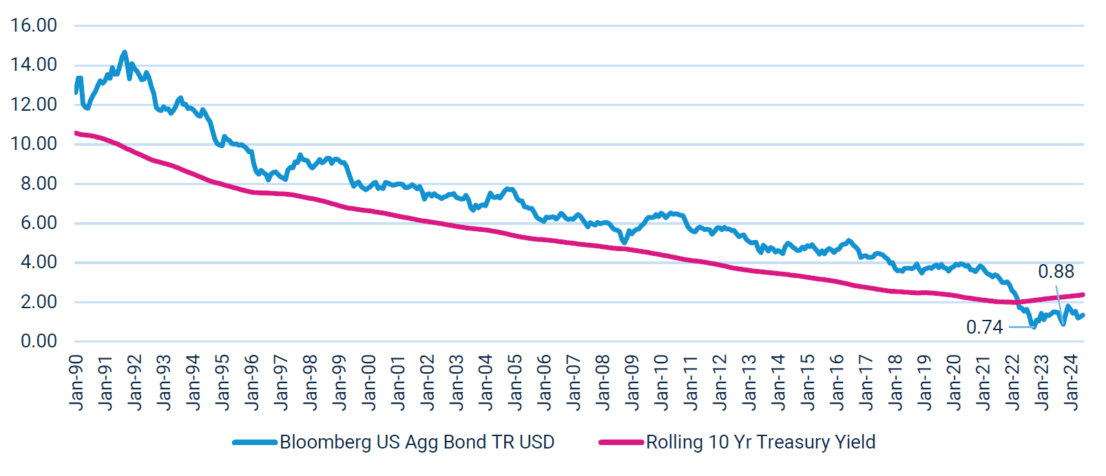 Rolling 10 YR Returns: Bloomberg US Agg Bond Index vs Rolling US 10YR Treasury Yield
Jan 1980 - Jun 2024 (monthly)