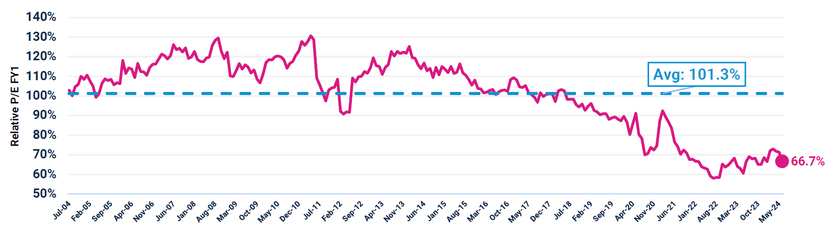 Line graph showing Relative P/E FY1 between July 2004 - June 2024 (Computed Monthly)