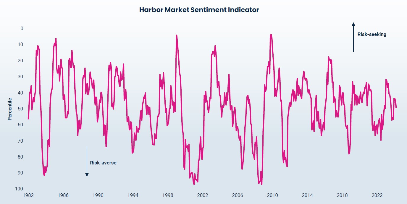 Harbor Market Sentiment Indicator