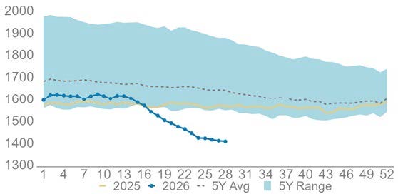 Total Global Oil Stocks (Crude + Products) Inventories (mln bbls)