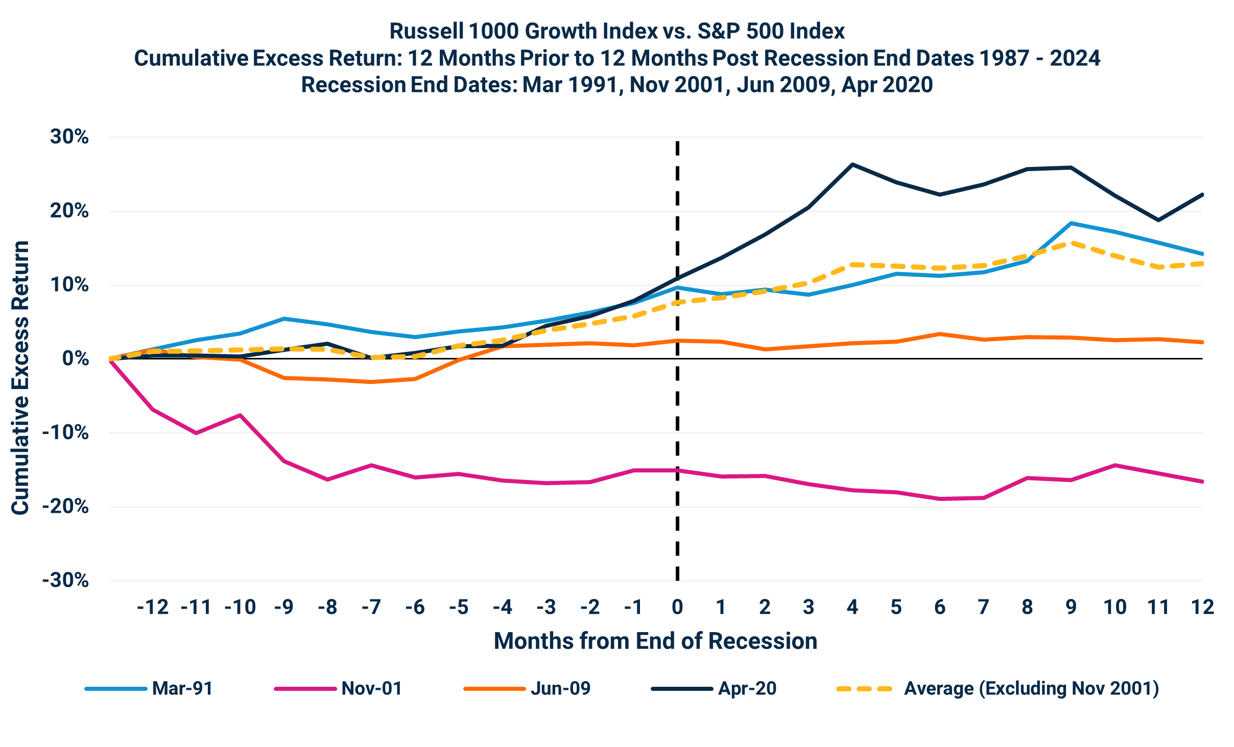 Russell 1000 Growth Index vs. S&P 500 Index
Cumulative Excess Return: 12 Months Prior to 12 Months Post Recession End Dates 1987 - 2024
Recession End Dates: Mar 1991, Nov 2001, Jun 2009, Apr 2020