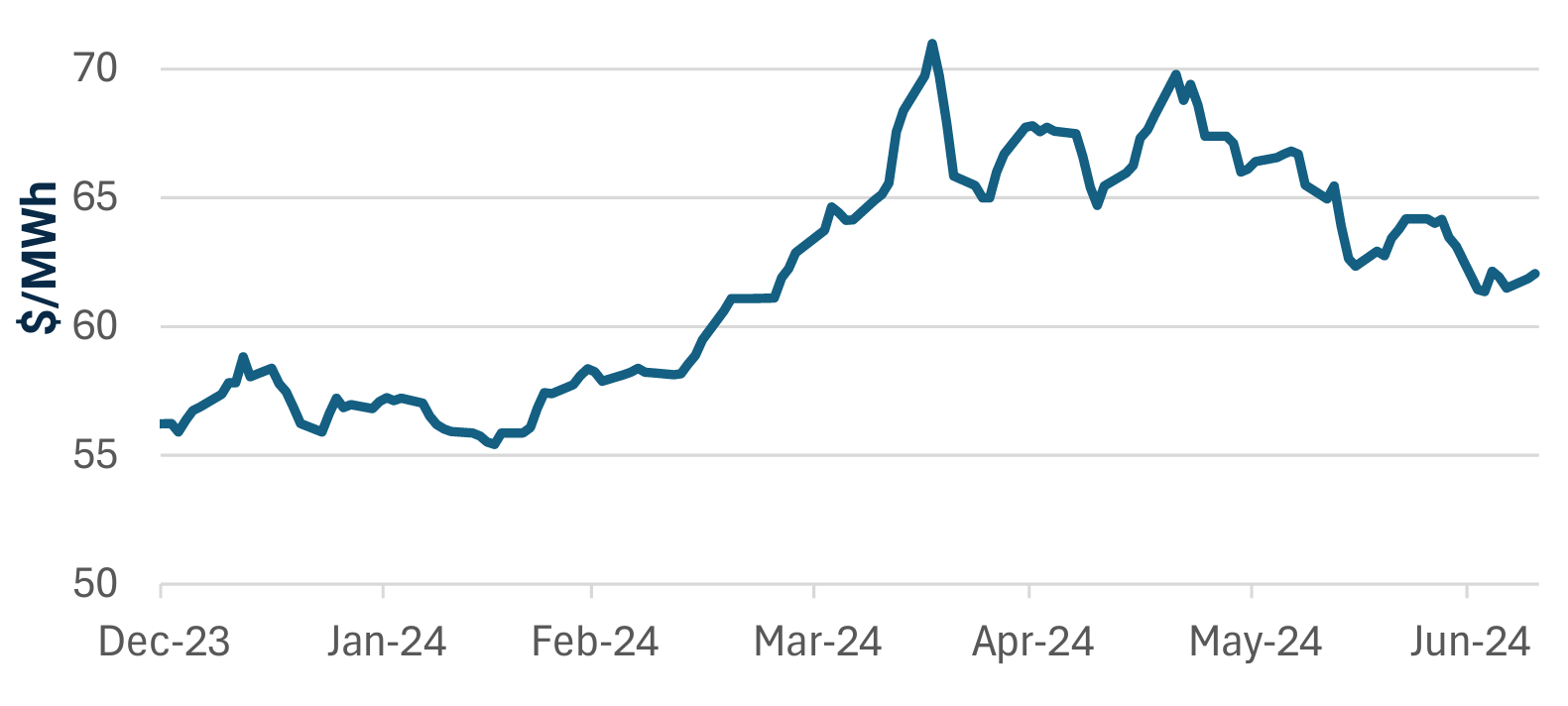 $/MWh Forward PJM Power Prices:  December 29, 2023 - July 16, 2024. Source: Bloomberg. MWh stands for Megawatt-Hour.