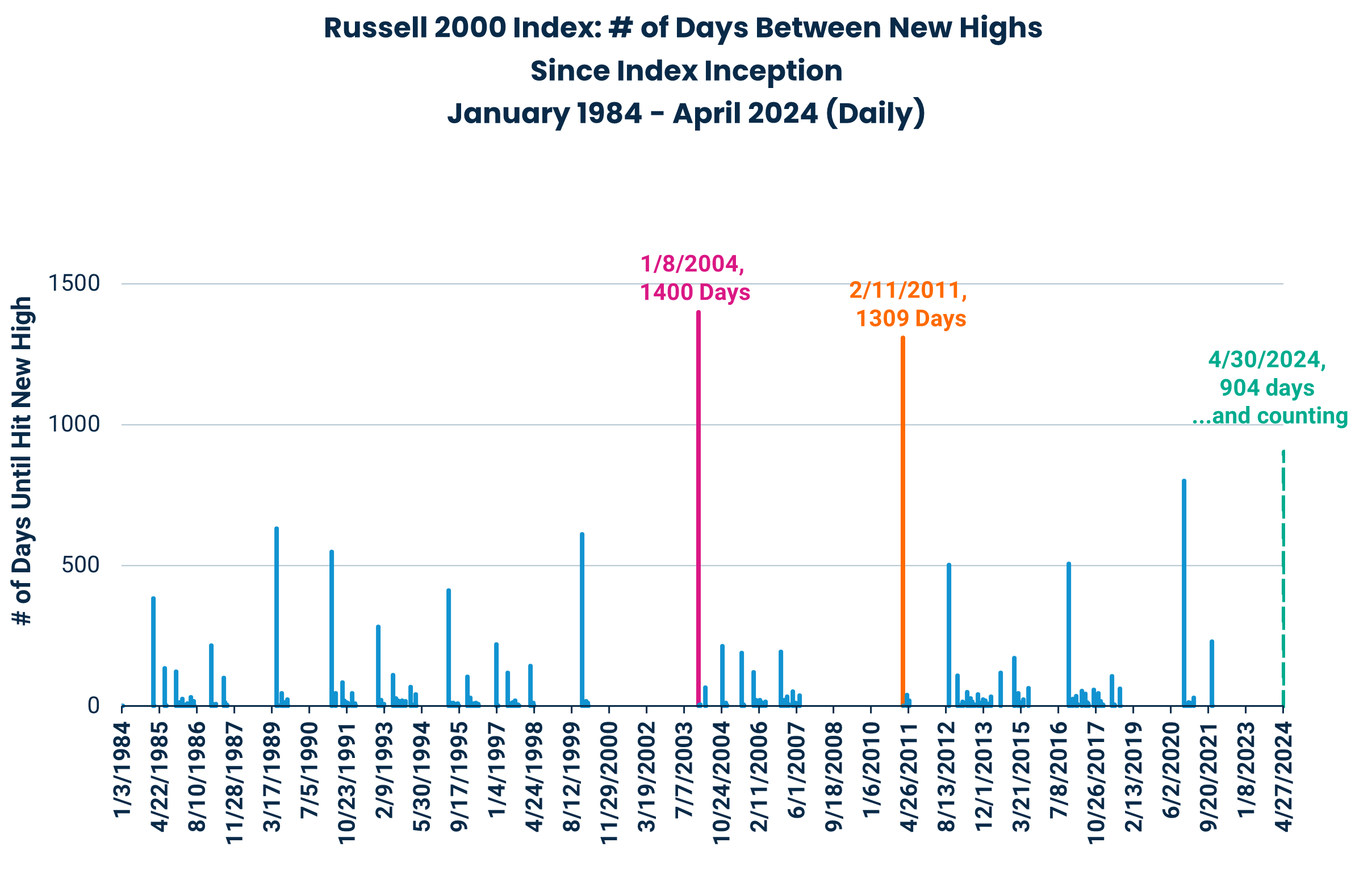 Russell 2000 Index: # of Days Between New Highs
Since Index Inception
January 1984 - April 2024 (Daily)