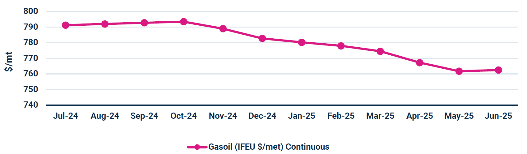 Futures Curve Backwardation: Gasoil (IFEU $/mt) Continuous