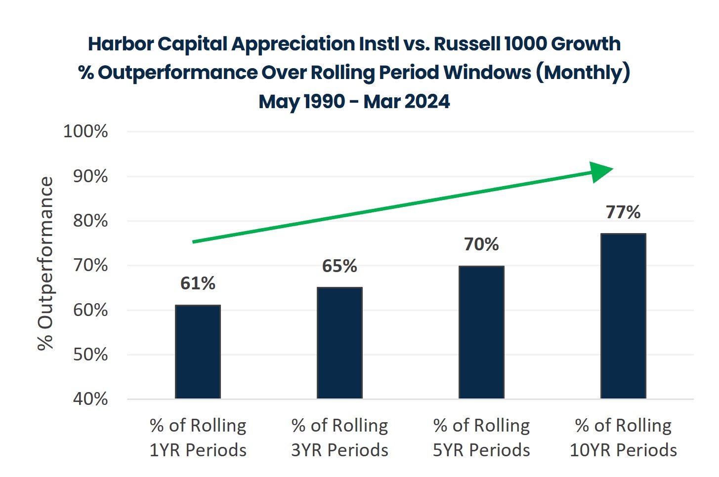 Harbor Capital Appreciation Instl vs. Russell 1000 Growth % Outperformance Over Rolling Period Windows (Monthly) May 1990 - Mar 2024