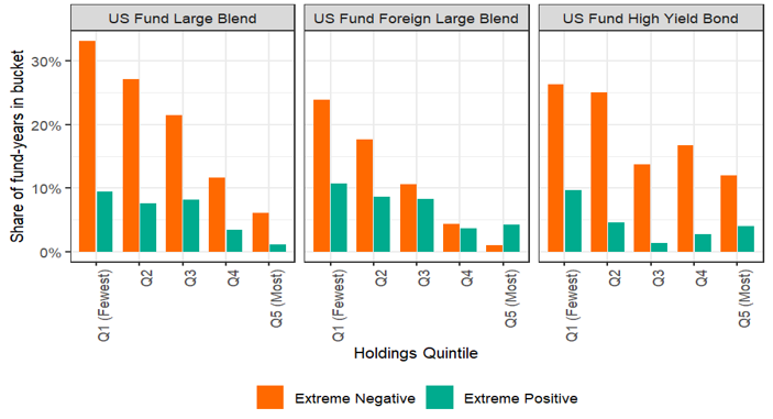 Exhibit 2: Frequency of extreme excess return years by holdings quintile