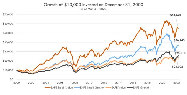 Line graph showing Growth of $10,000 invested on December 31, 2000. (as of Mar. 31, 2023) Compares EAFE Small Value, EAFE Small Growth, EAFE Value, and EAFE Growth.