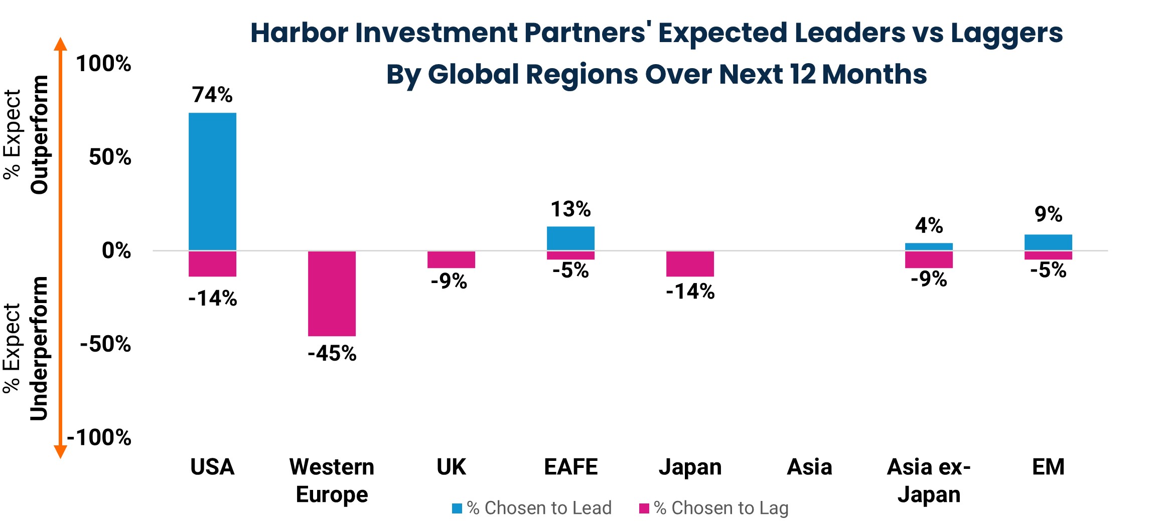 Harbor Investment Partners' Expected Leaders vs Laggers By Global Regions Over Next 12 Months