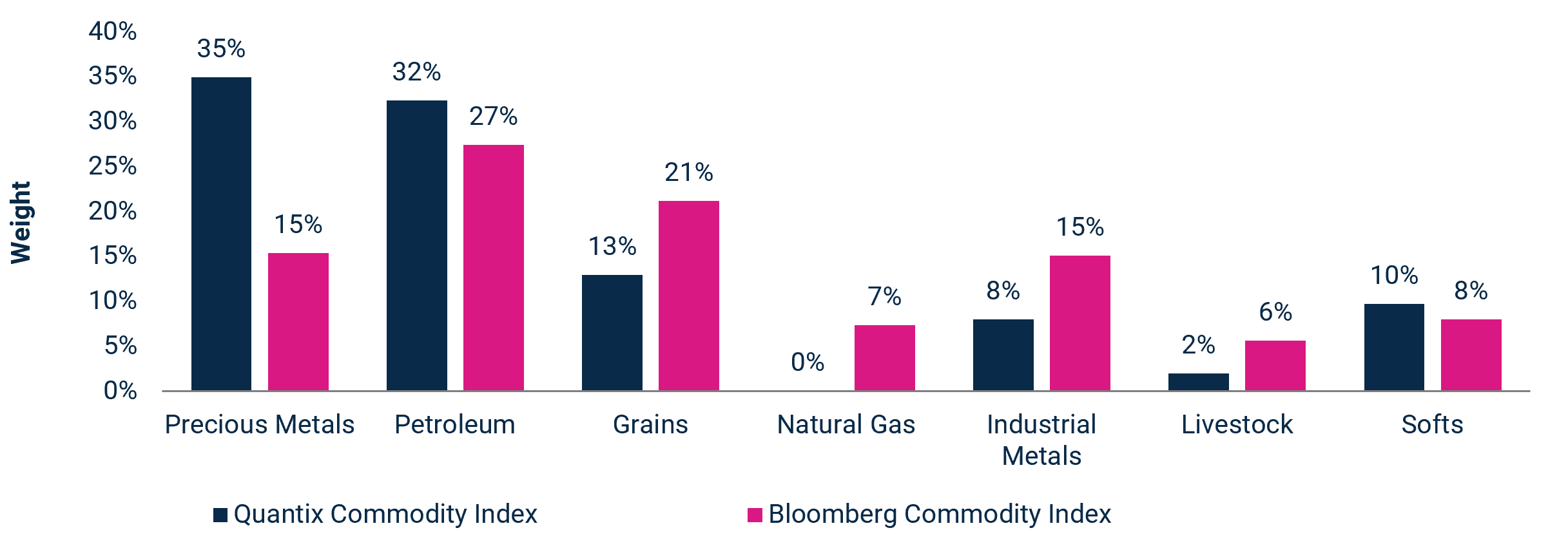 Quantix Commodity Index vs. Bloomberg Commodity Index Sector Weights As of 6/30/2026