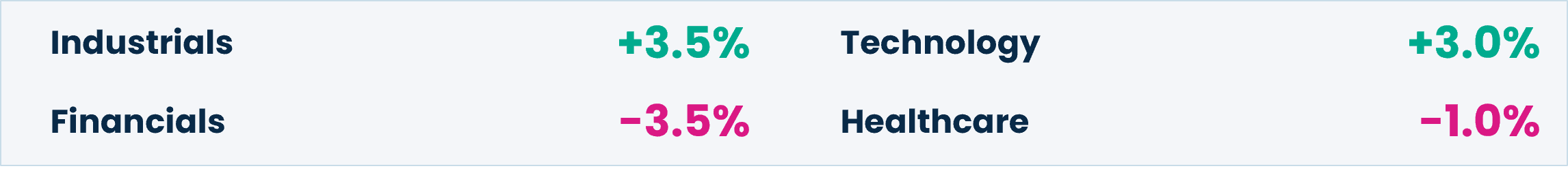 Industrials +3.5% Technology +3.0% Financials 3.5% Healthcare 1.0%
