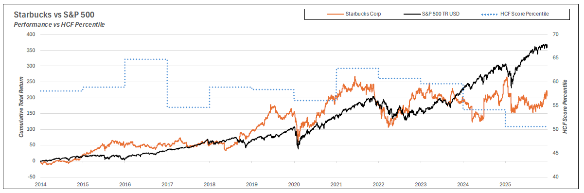 Starbucks vs S&P 500 Performance vs HCF Percentile