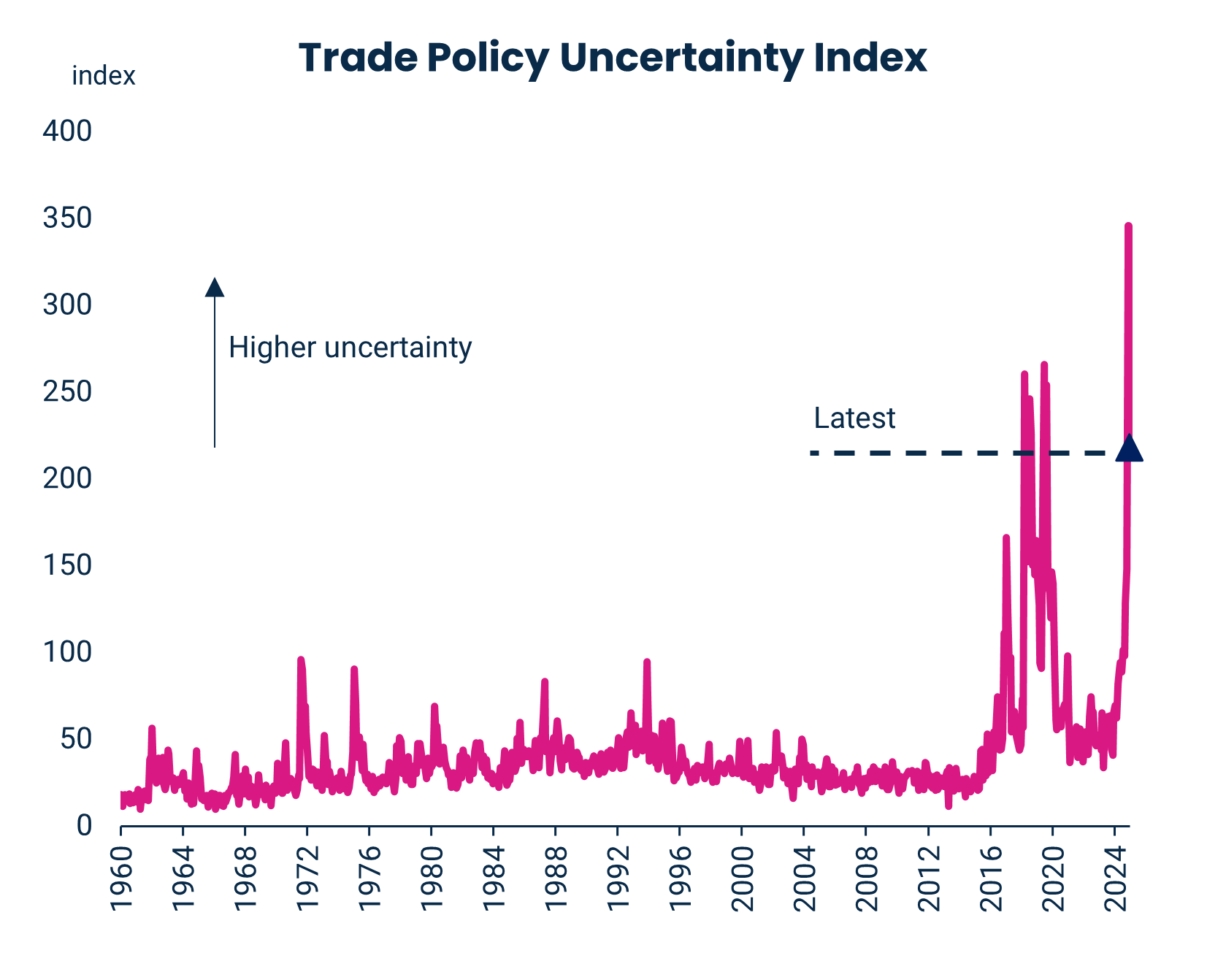 Trade Policy Uncertainty Index