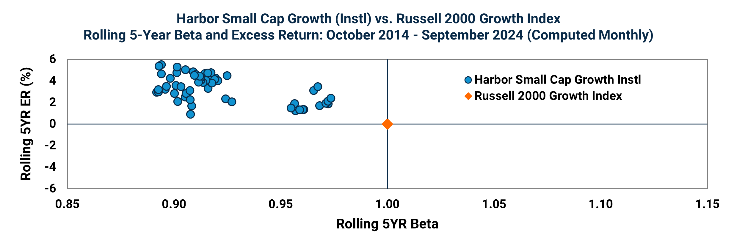 Harbor Small Cap Growth (Instl) vs. Russell 2000 Growth Index
Rolling 5-Year Beta and Excess Return: October 2014 - September 2024 (Computed Monthly)