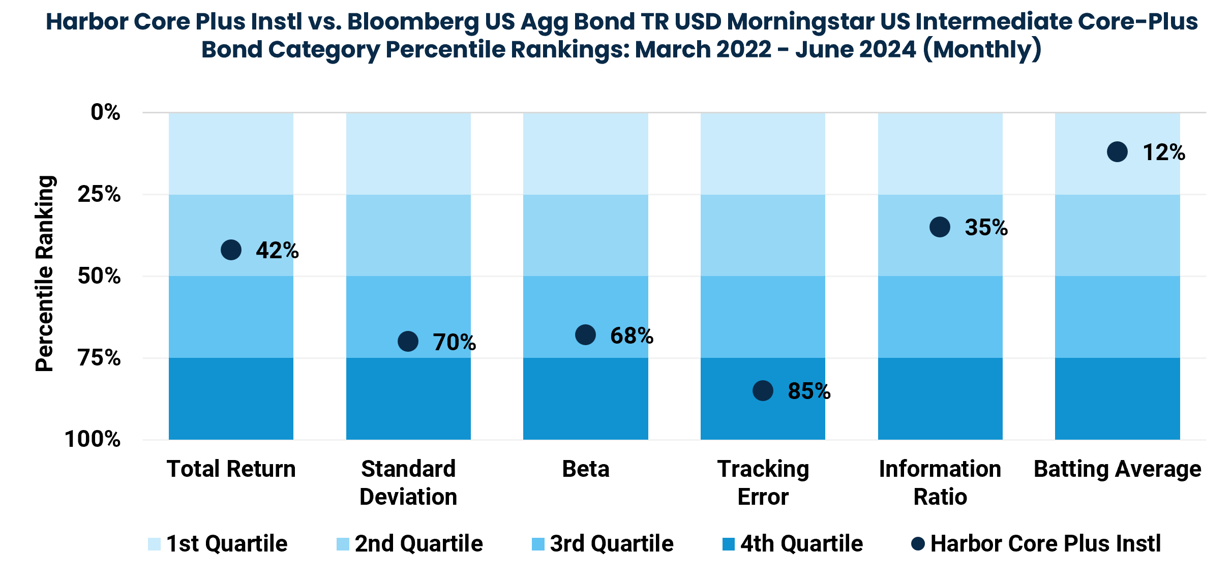 Harbor Core Plus Instl vs. Bloomberg US Agg Bond TR USD Morningstar US Intermediate Core-Plus Bond Category Percentile Rankings: March 2022 - June 2024 (Monthly)