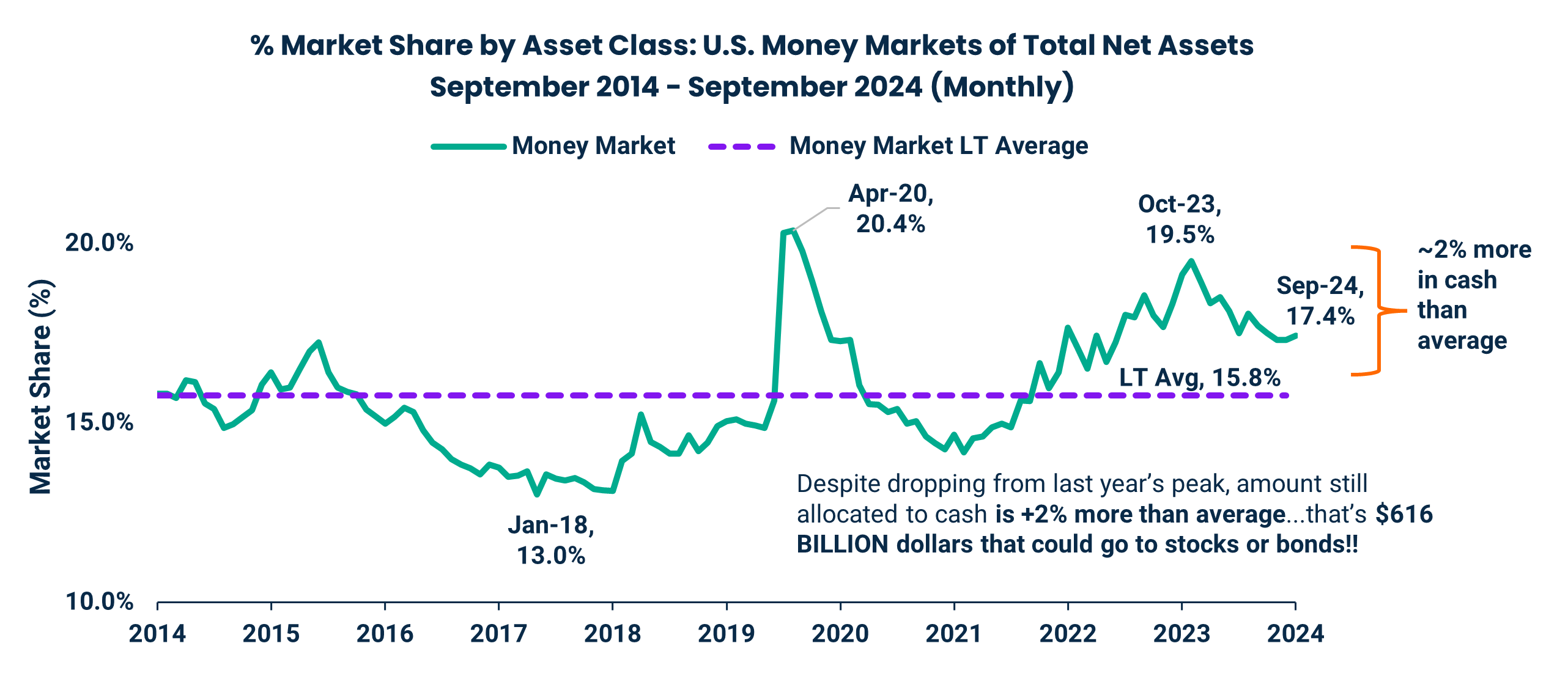 % Market Share by Asset Class: U.S. Money Markets of Total Net Assets
September 2014 - September 2024 (Monthly)