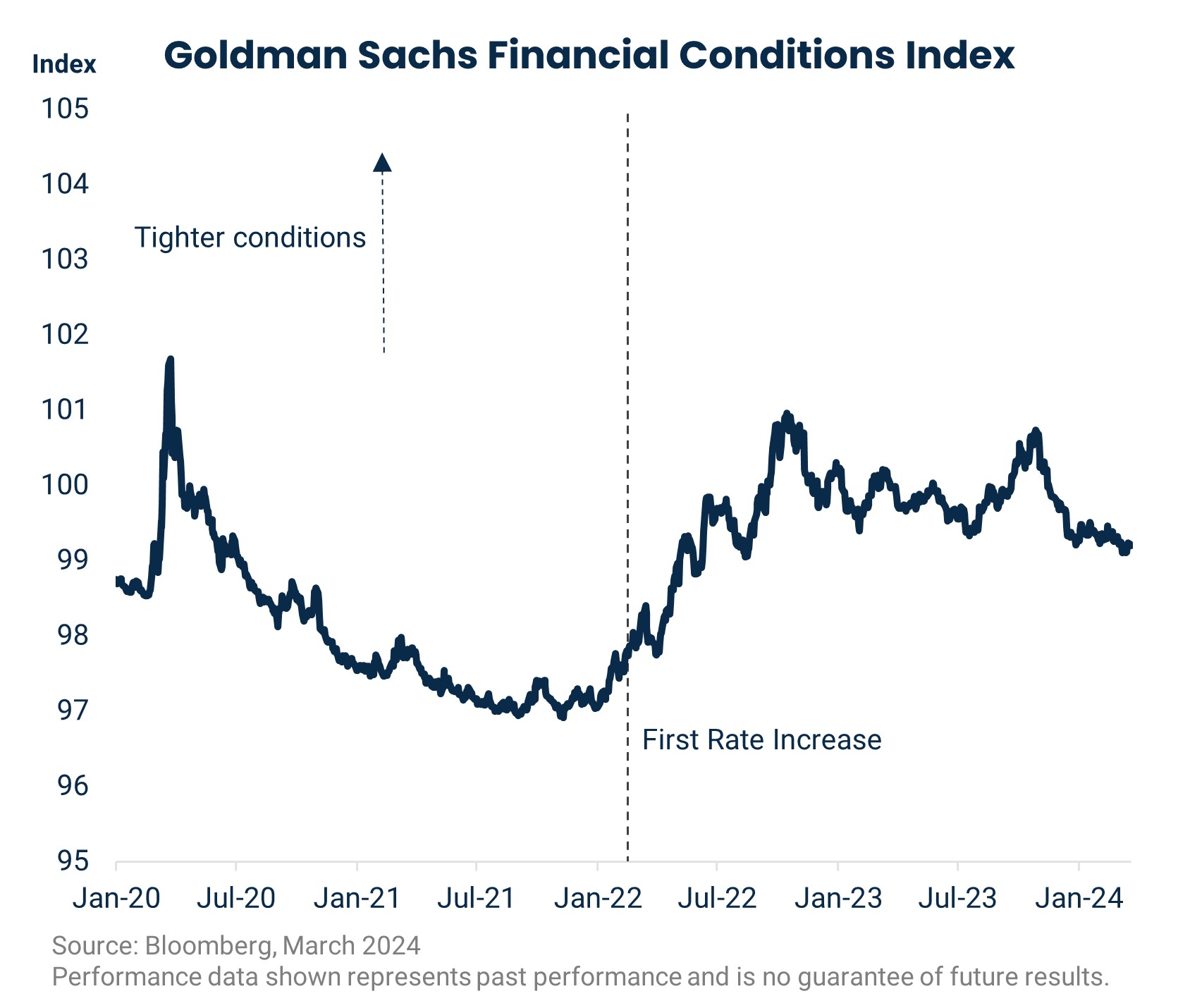 Goldman Sachs Financial Conditions Index