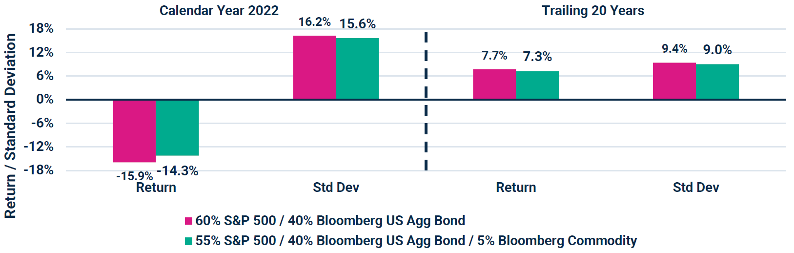 Annualized Return & Standard Deviation 2022 & Trailing 20 Years Ending 6/30/2024