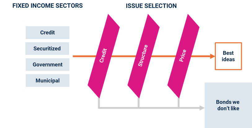 Fixed Income Sectors Credit Securitized Government Municipal Issue Selection Credit Structure Price Best Ideas Bonds we don't like