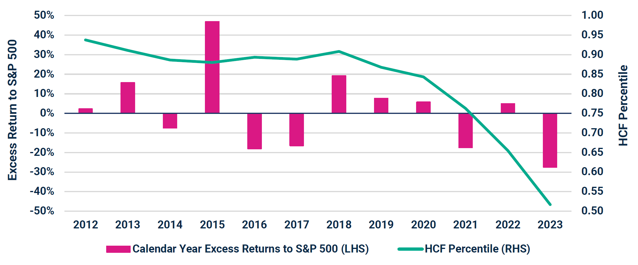 Calendar Year Excess Returns to S&P 500 vs. HCF Percentile 1/1/2012 - 12/31/2023