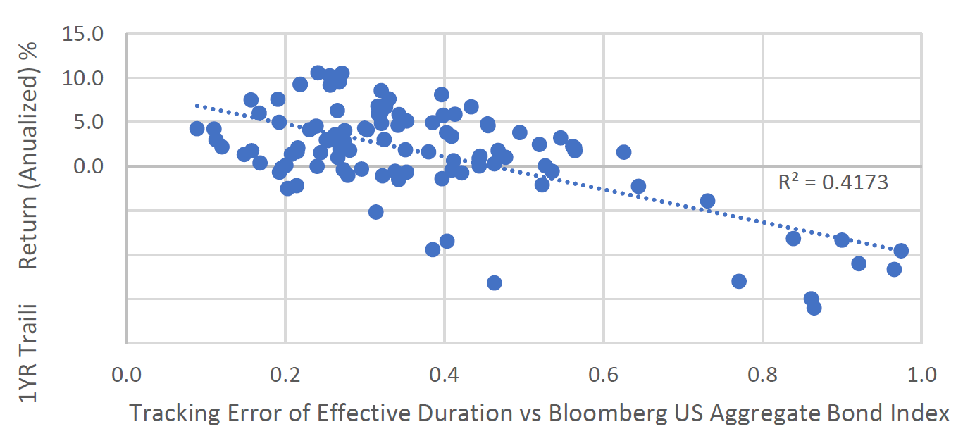 Core Plus Average: Tracking Error of Effective Duration (relative to the US Agg) vs 1-Year  Return Trailing 12-Month (rolling monthly, annualized) Jan 2015 - Jan 2024