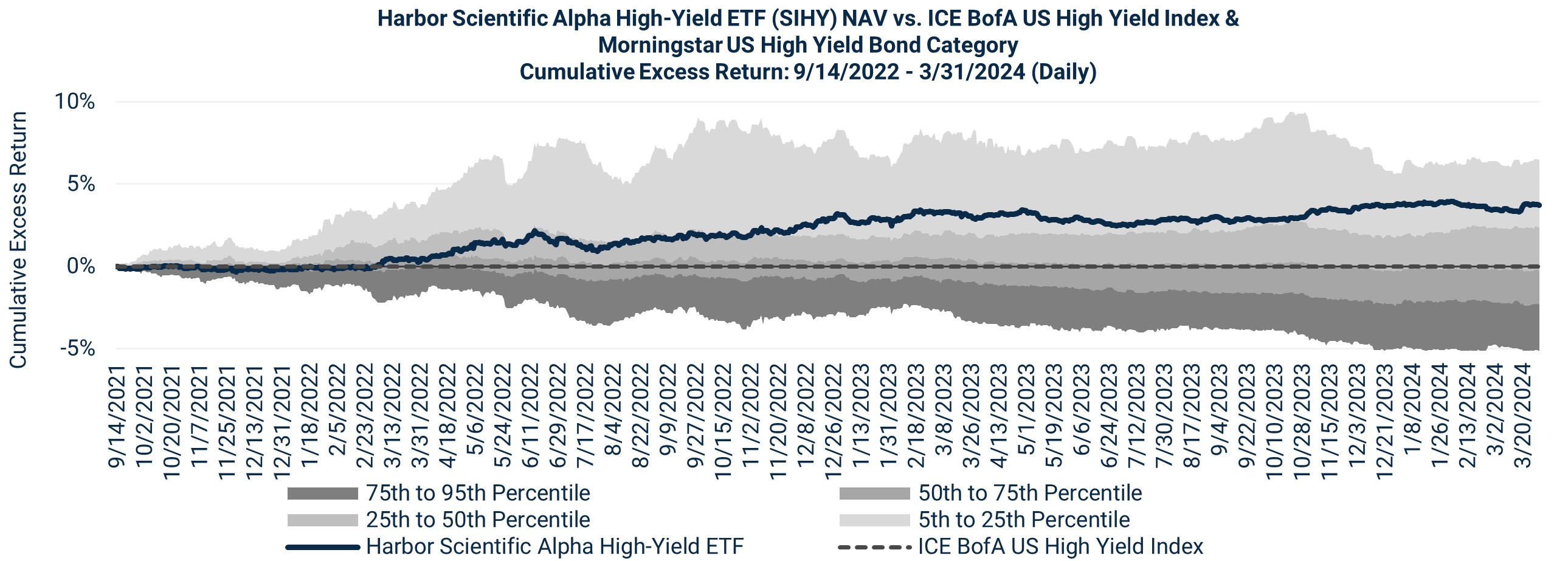 Harbor Scientific Alpha High-Yield ETF (SIHY) NAV vs. ICE BofA US High Yield Index & Morningstar US High Yield Bond Category Cumulative Excess Return: 9/14/2022 - 3/31/2024 (Daily)