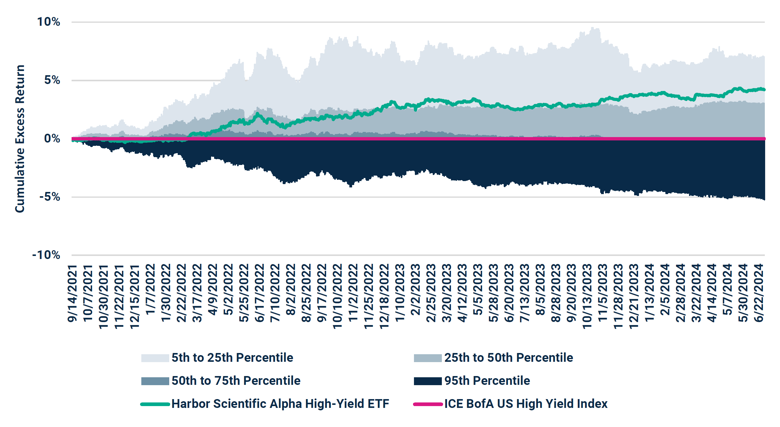 Harbor Scientific Alpha High-Yield ETF (SIHY) NAV vs. ICE BofA US High Yield Index & Morningstar US High Yield Bond Category Cumulative Excess Return: 9/14/2022 - 6/30/2024 (Daily)