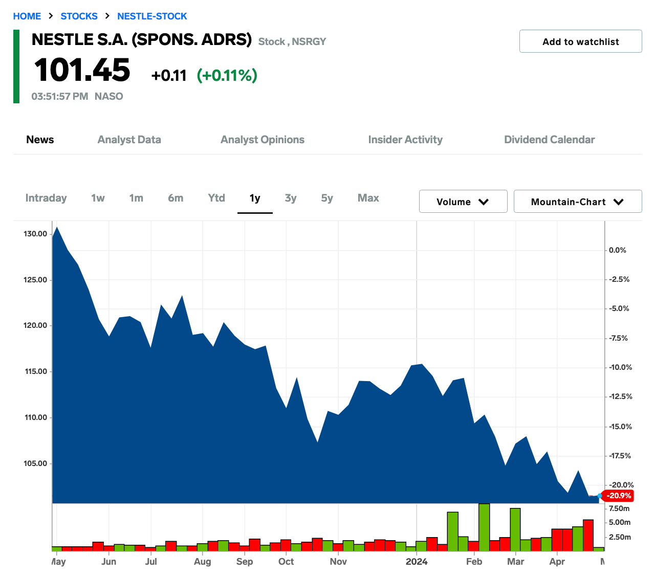 Nestle Stock