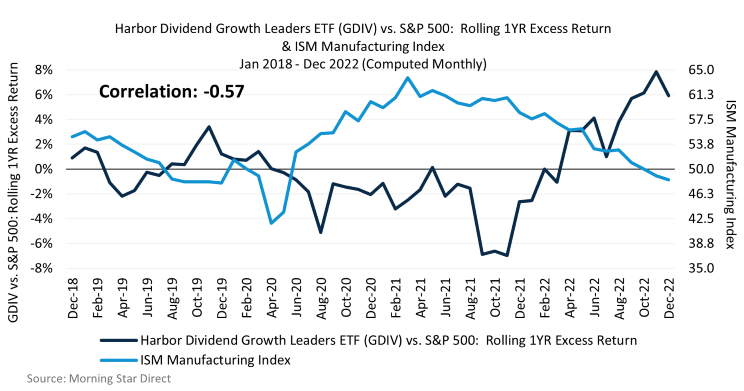 Line graph of Harbor Dividend Growth Leaders ETF (GDIV) vs. S&P 5000: Rolling 1YR Excess Return & ISM Manufacturing Index Jan 2018 - Dec 2022 (Computed Monthly) showing Correlation: -0.57