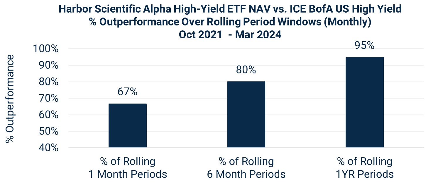 Harbor Scientific Alpha High-Yield ETF NAV vs. ICE BofA US High Yield % Outperformance Over Rolling Period Windows (Monthly) Oct 2021 - Mar 2024