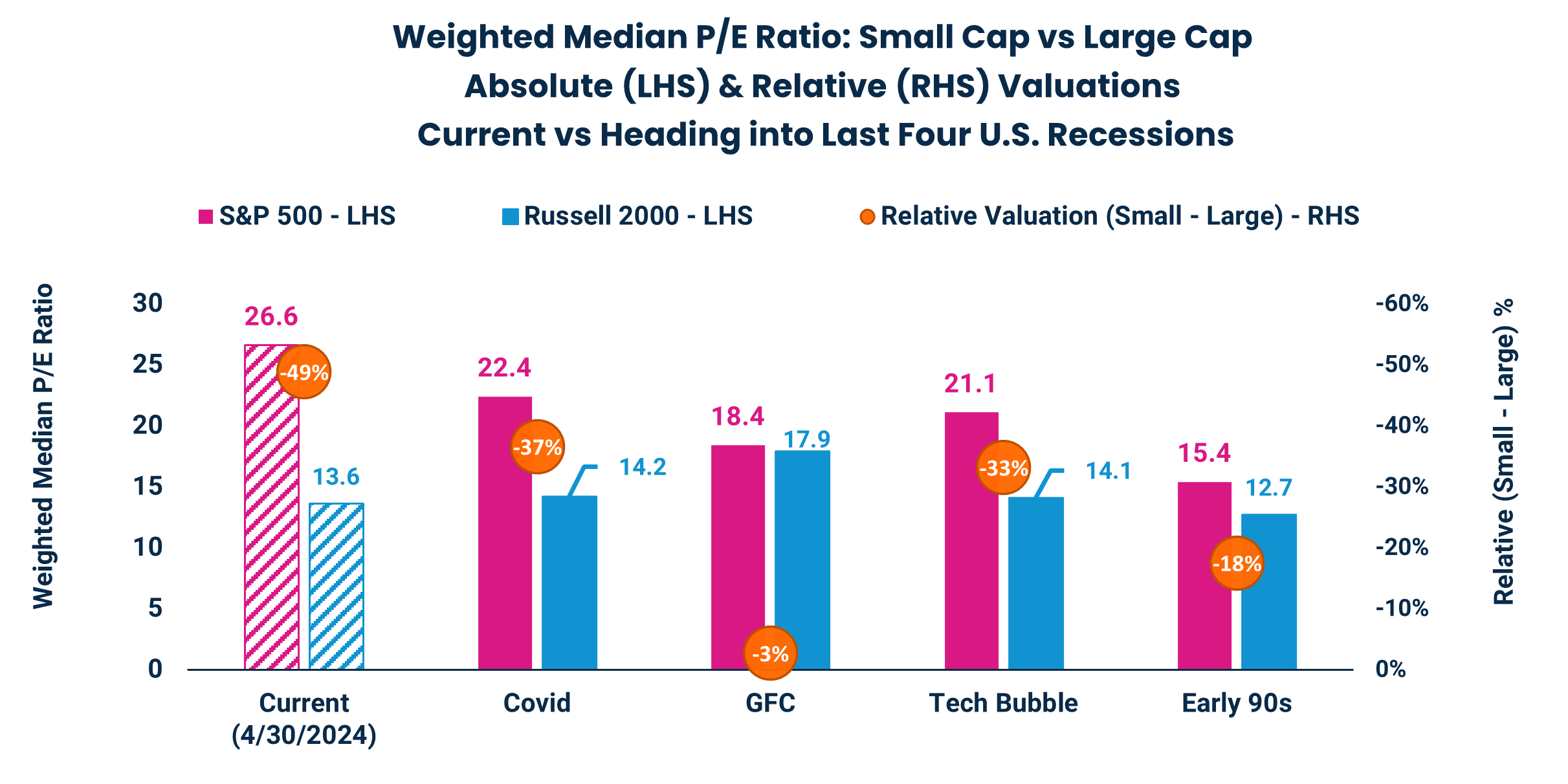 Weighted Median P/E Ratio: Small Cap vs Large Cap
Absolute (LHS) & Relative (RHS) Valuations
Current vs Heading into Last Four U.S. Recessions