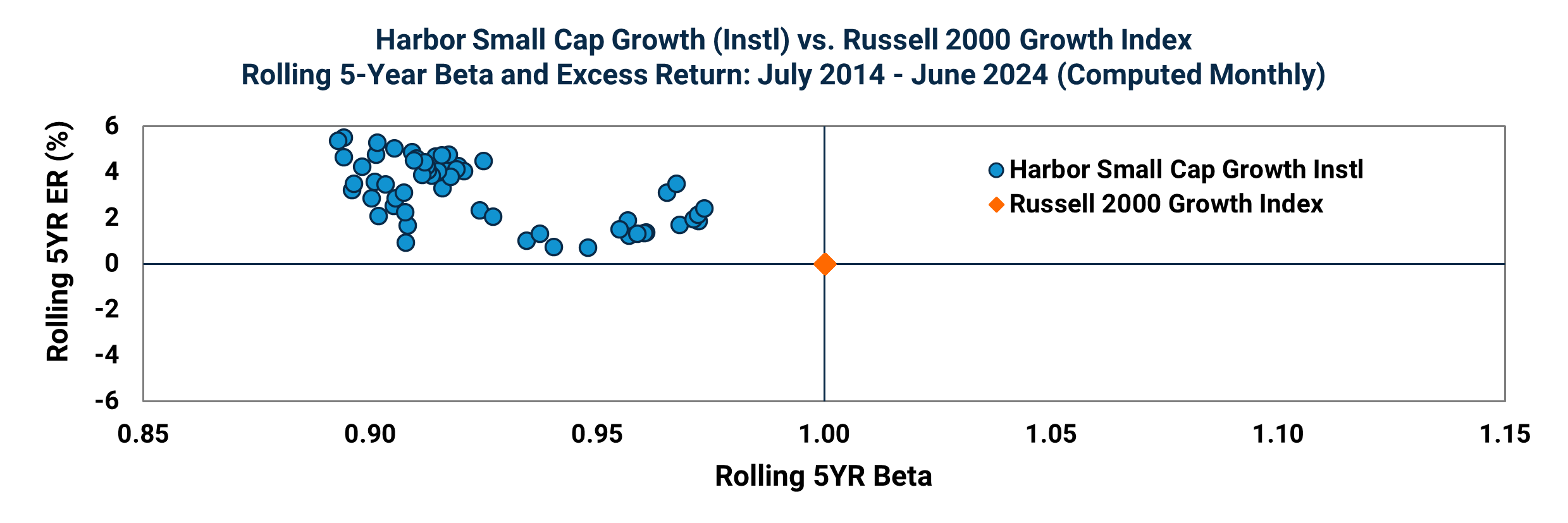 Harbor Small Cap Growth (Instl) vs. Russell 2000 Growth Index
Rolling 5-Year Beta and Excess Return: July 2014 - June 2024 (Computed Monthly)