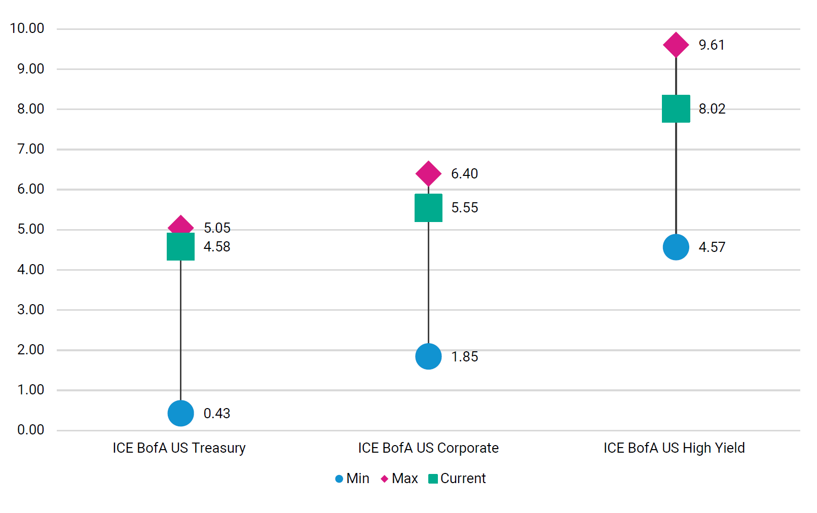 Yield To Maturity: Last 10Yrs Ending 6/30/2024