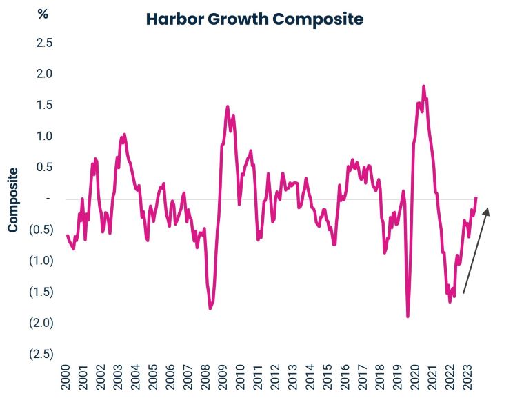 Harbor Growth Composite